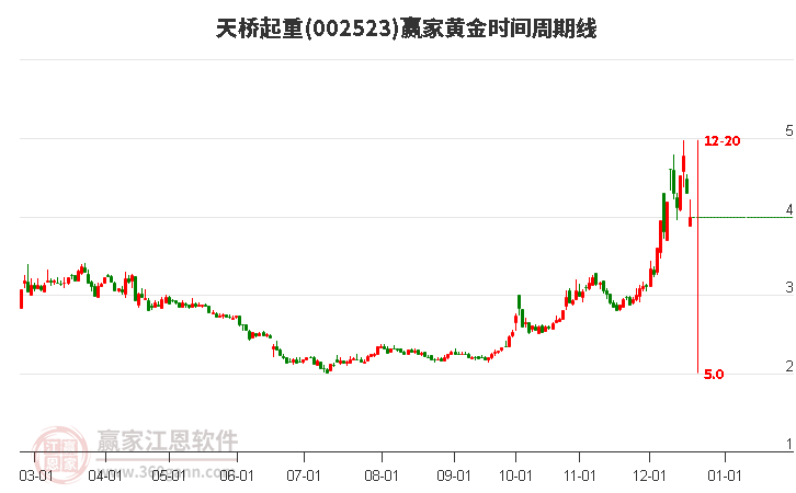 002523天橋起重黃金時(shí)間周期線工具 002523天橋起重黃金時(shí)間周期線工具