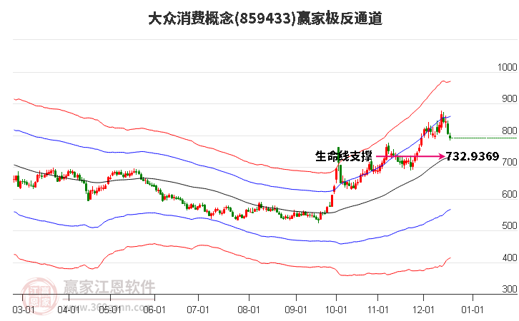 859433大眾消費(fèi)贏家極反通道工具