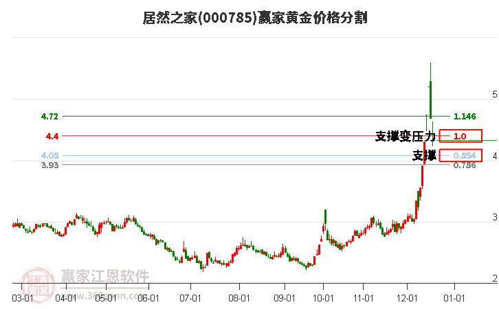 000785居然之家黃金價格分割工具