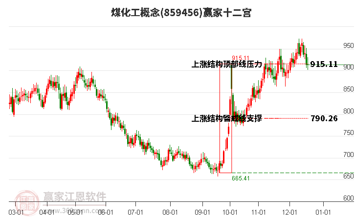859456煤化工贏家十二宮工具