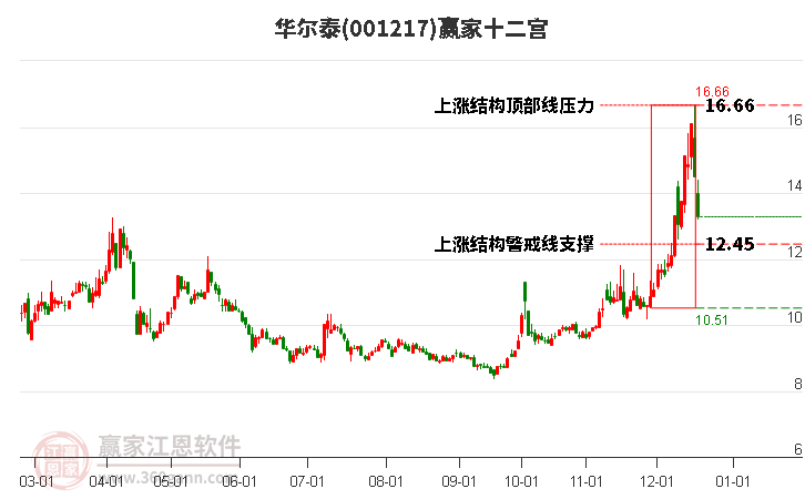 001217華爾泰贏家十二宮工具