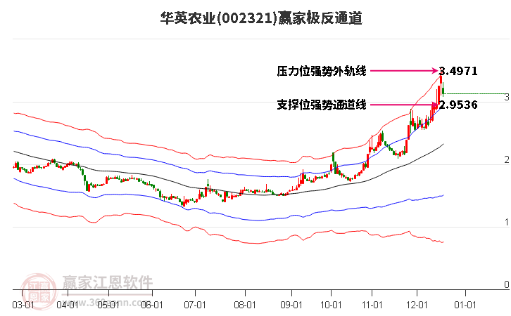 002321華英農(nóng)業(yè)贏家極反通道工具