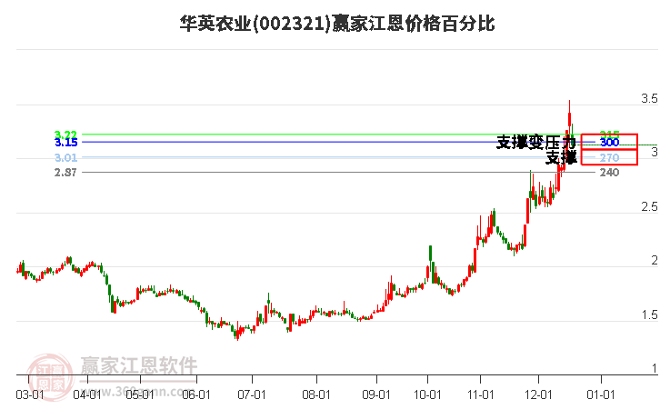 002321華英農(nóng)業(yè)江恩價格百分比工具