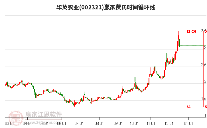 002321華英農(nóng)業(yè)費氏時間循環(huán)線工具