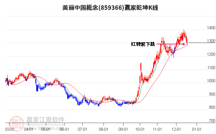 859366美麗中國贏家乾坤K線工具