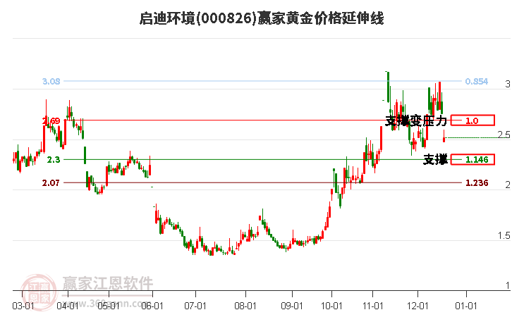 000826啟迪環境黃金價格延伸線工具