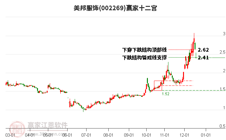 002269美邦服飾贏家十二宮工具