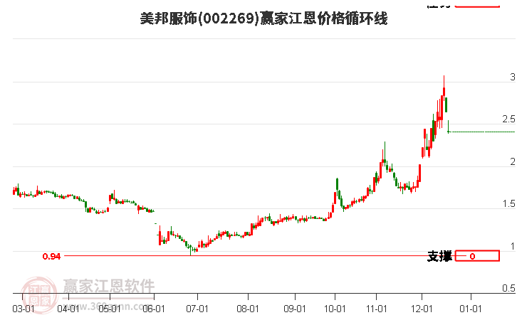 002269美邦服飾江恩價格循環(huán)線工具