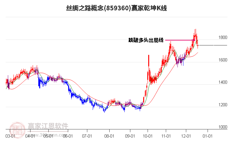 859360絲綢之路贏家乾坤K線工具 859360絲綢之路贏家乾坤K線工具
