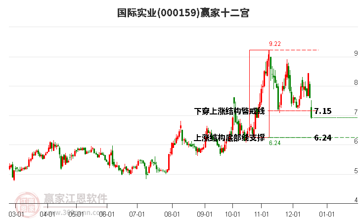 000159國際實(shí)業(yè)贏家十二宮工具 000159國際實(shí)業(yè)贏家十二宮工具