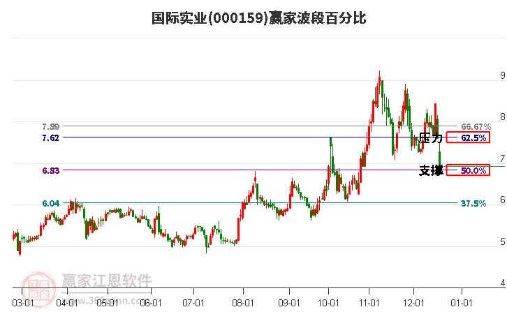 000159國際實(shí)業(yè)波段百分比工具 000159國際實(shí)業(yè)波段百分比工具