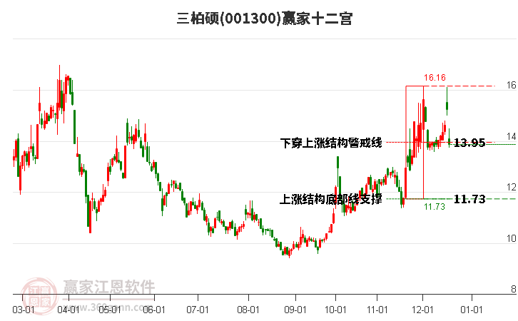 001300三柏碩贏家十二宮工具