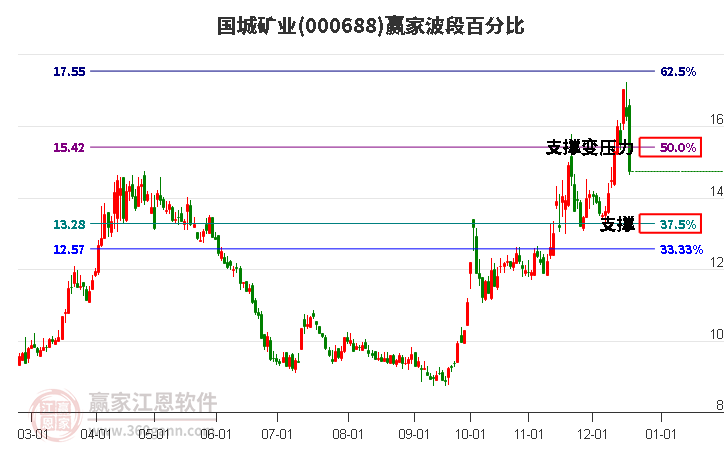 000688國城礦業(yè)波段百分比工具