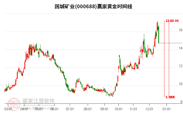 000688國城礦業(yè)黃金時間周期線工具