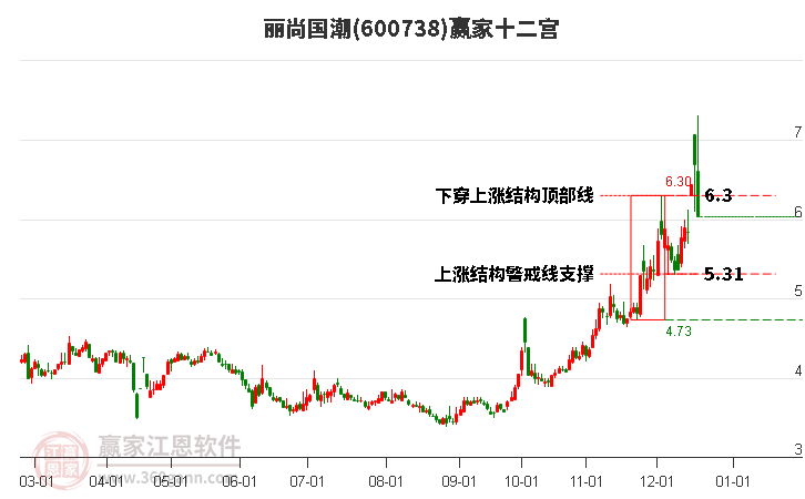 600738麗尚國(guó)潮贏家十二宮工具 600738麗尚國(guó)潮贏家十二宮工具