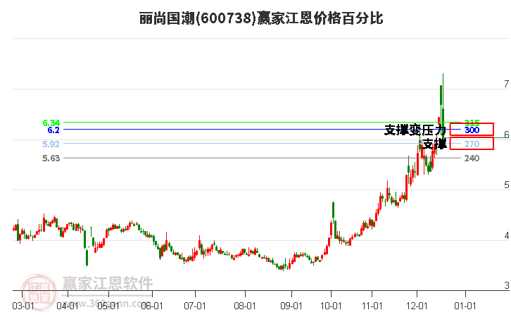 600738麗尚國(guó)潮江恩價(jià)格百分比工具 600738麗尚國(guó)潮江恩價(jià)格百分比工具