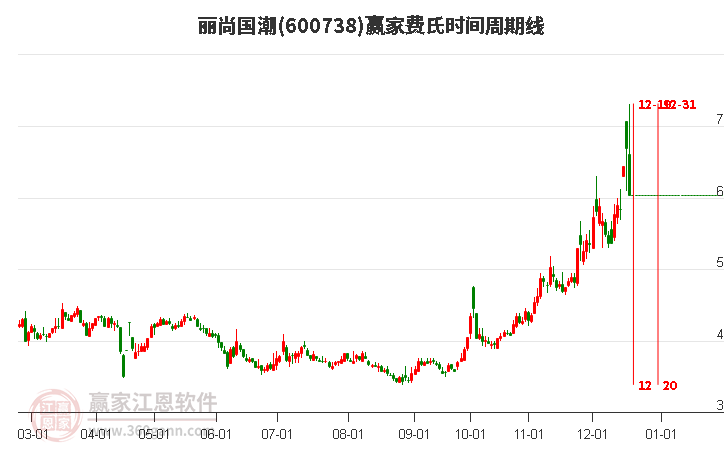 600738麗尚國(guó)潮費(fèi)氏時(shí)間周期線工具 600738麗尚國(guó)潮費(fèi)氏時(shí)間周期線工具