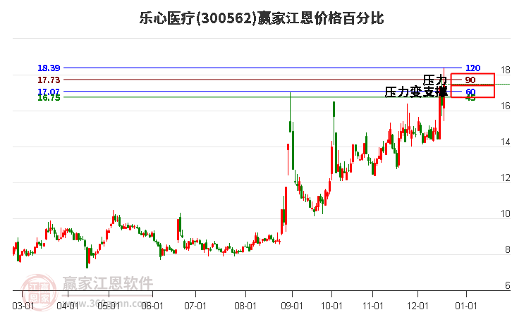 300562樂心醫療江恩價格百分比工具