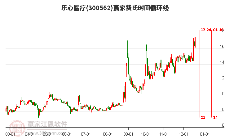 300562樂心醫療費氏時間循環線工具