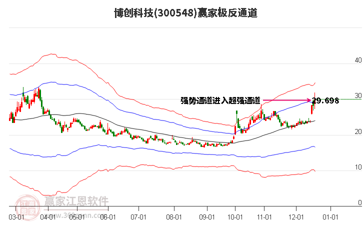 300548博創(chuàng)科技贏家極反通道工具 300548博創(chuàng)科技贏家極反通道工具