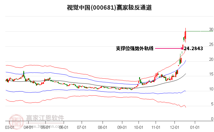 000681視覺中國贏家極反通道工具