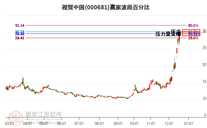 000681視覺中國贏家波段百分比工具