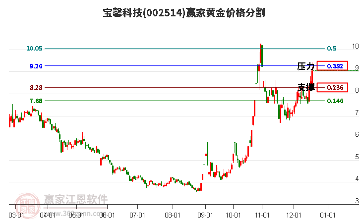 002514寶馨科技黃金價格分割工具