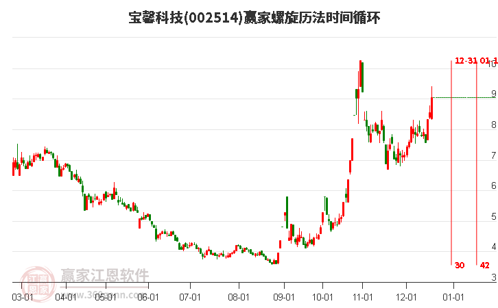 002514寶馨科技螺旋歷法時間循環工具