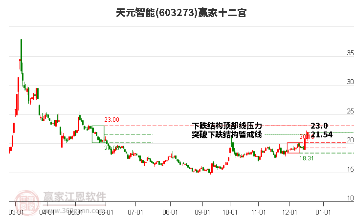 603273天元智能贏家十二宮工具