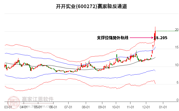 600272開開實業贏家極反通道工具