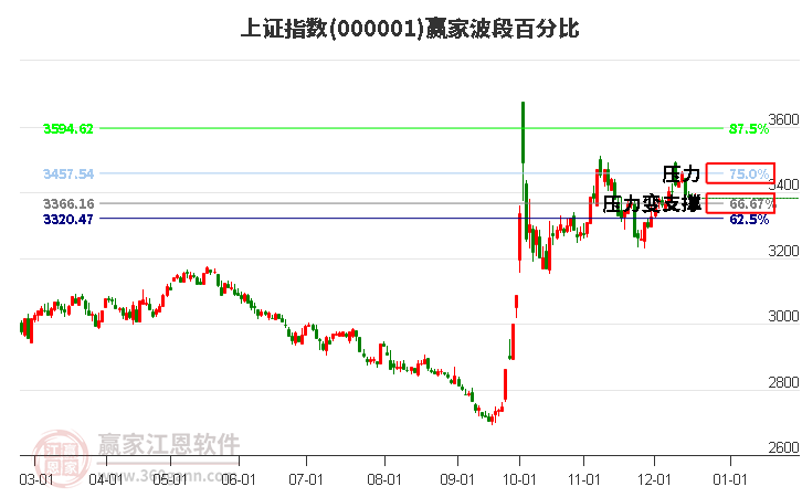 滬指贏家波段百分比工具