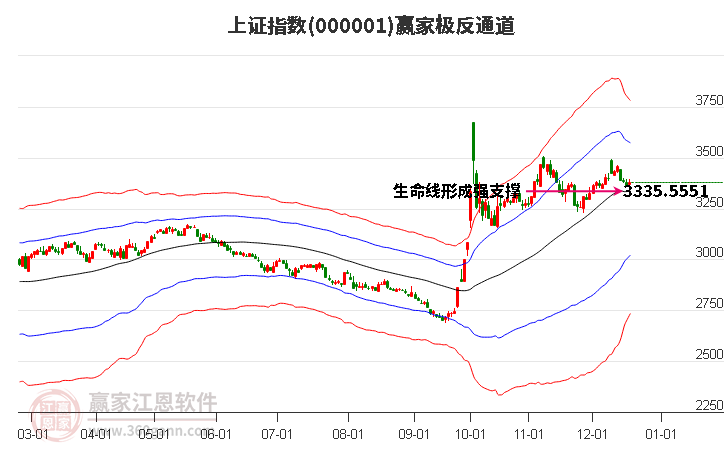 半導體發出短期多頭預警 滬指到達江恩空間關鍵支撐位--江恩看盤(12月19日)