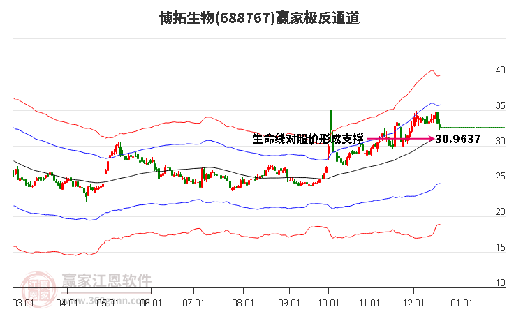 688767博拓生物贏家極反通道工具