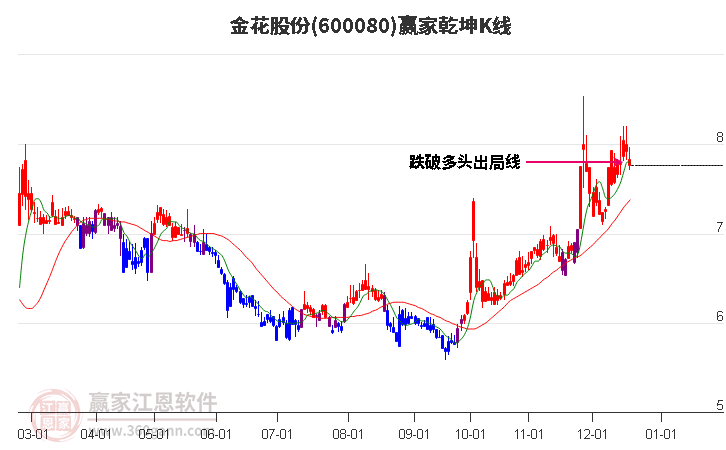 600080金花股份贏家乾坤K線工具 600080金花股份贏家乾坤K線工具