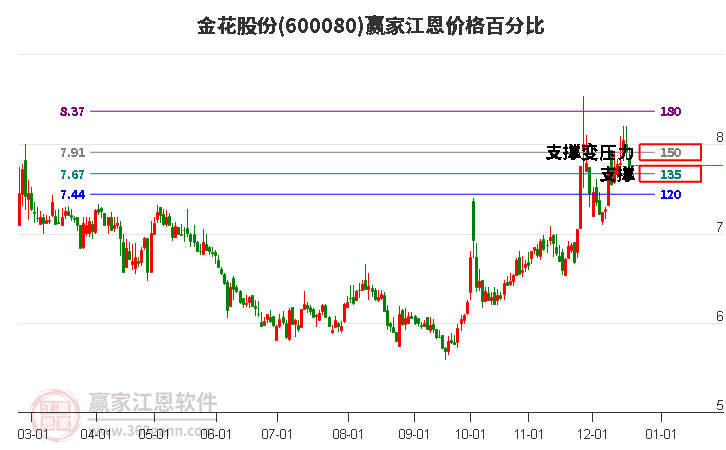 600080金花股份江恩價(jià)格百分比工具 600080金花股份江恩價(jià)格百分比工具