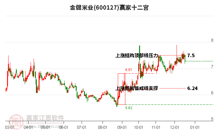 600127金健米業(yè)贏家十二宮工具