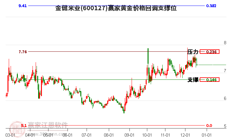 600127金健米業(yè)黃金價格回調支撐位工具
