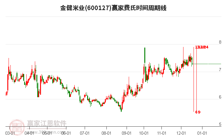 600127金健米業(yè)費氏時間周期線工具