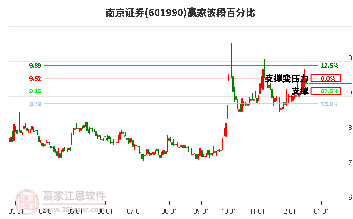 601990南京證券波段百分比工具