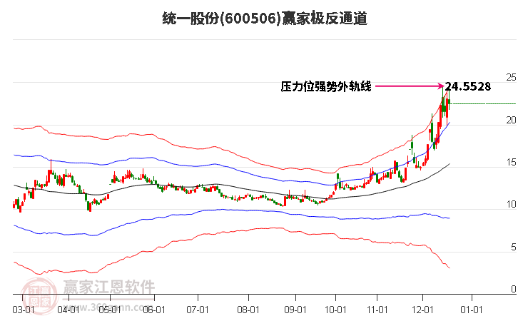 600506統(tǒng)一股份贏家極反通道工具