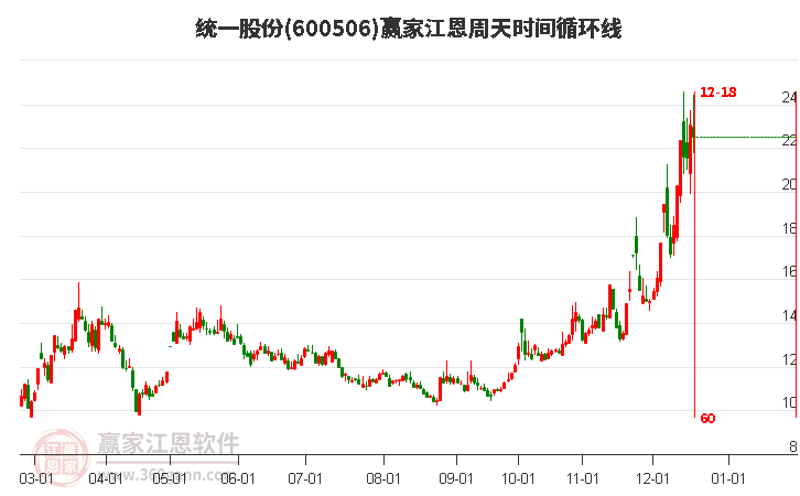 600506統(tǒng)一股份江恩周天時間循環(huán)線工具