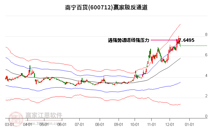 600712南寧百貨贏家極反通道工具