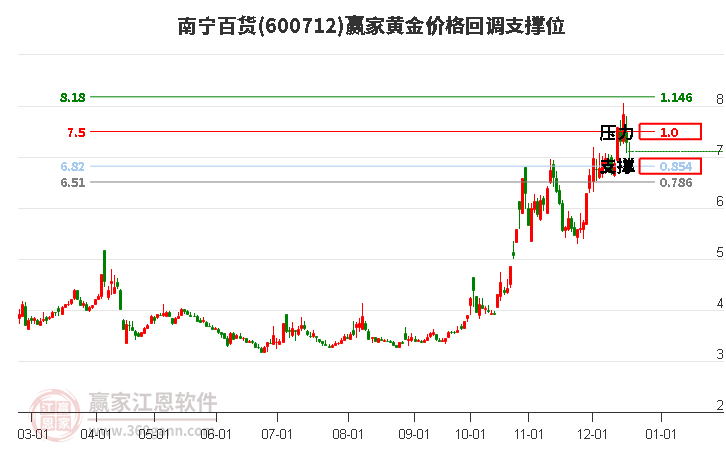 600712南寧百貨黃金價格回調(diào)支撐位工具
