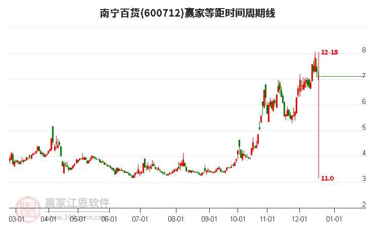 600712南寧百貨等距時間周期線工具