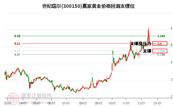 300150世紀瑞爾黃金價格回調支撐位工具