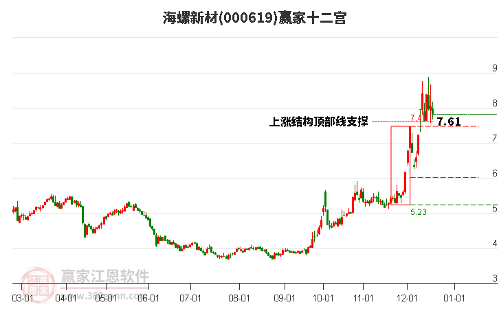 000619海螺新材贏家十二宮工具