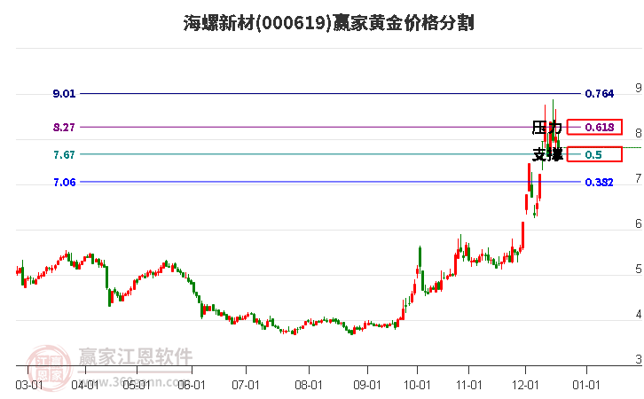 000619海螺新材黃金價(jià)格分割工具