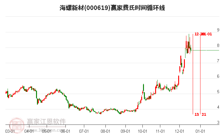 000619海螺新材費(fèi)氏時(shí)間循環(huán)線工具