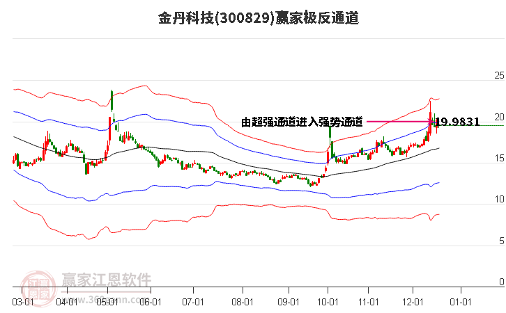 300829金丹科技贏家極反通道工具