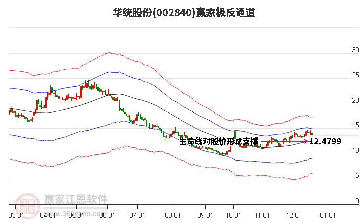 002840華統股份贏家極反通道工具